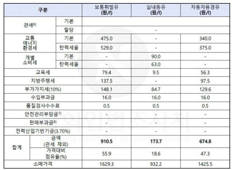 휘발윳값 절반 이상이 세금…태영호 "2024년까지 유류세 감면 추진" 휘발윳값 절반 이상이 세금…태영호 "2024년까지 유류세 감면 추진"