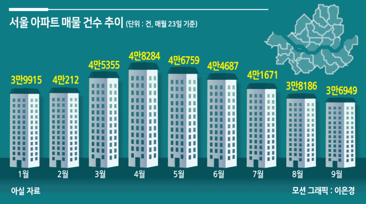 “집 안 판대요” 서울 매물 씨말랐다
