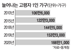  독거노인 166만명 넘었다…노후 준비 돼있다 33%, 건강 좋다 17% 뿐