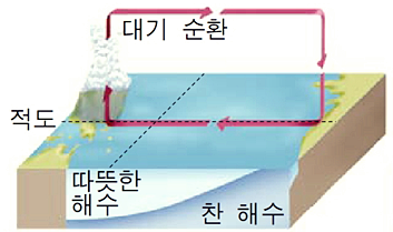  엘니뇨와 라니냐