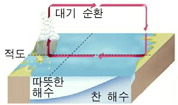 엘니뇨와 라니냐