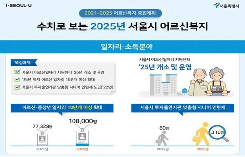 초고령사회 진입 앞둔 서울시 2025년까지 노인 복지에 1조 4,000억 투입 초고령사회 진입 앞둔 서울시 2025년까지 노인 복지에 1조 4,000억 투입