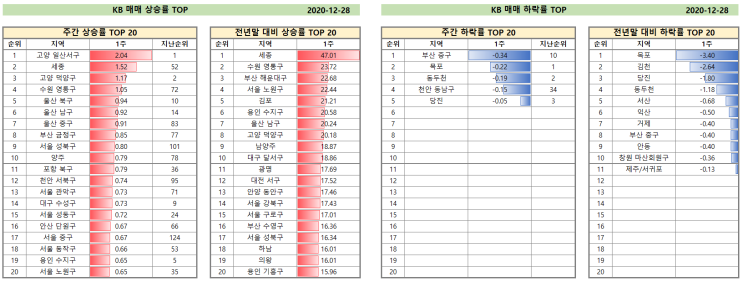  KB 시계열로 보는 부동산 Trend ('20년 12월 4주)