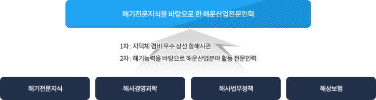 한국해양대학교 해사수송과학부