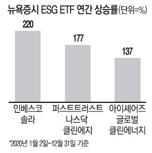 서학개미 사로잡은 美 ESG ETF, 올해도 高高할까