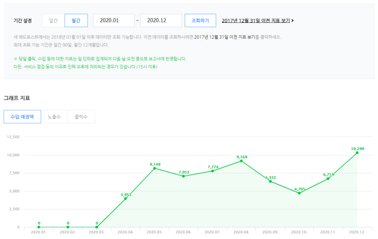  애드포스트 수익 1년간의 기록