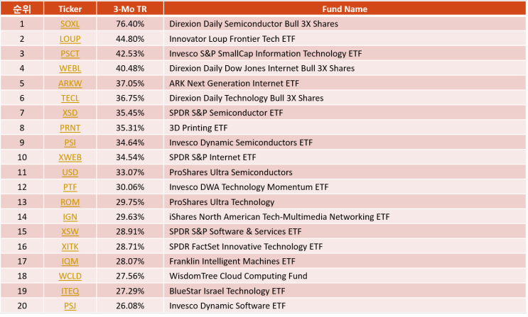 기술주 ETF Top20 - 미국상장(21-01-01)