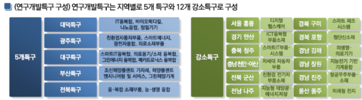  대전 대덕연구개발특구 리노베이션