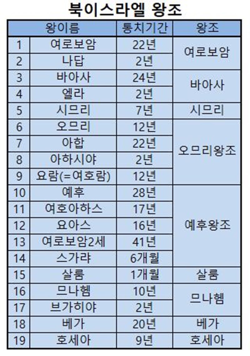 북이스라엘왕조.남유다왕조계보. 왕순서 : 네이버 블로그