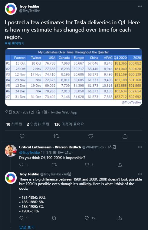  미국주식: 2020년12월31일 주식장 마감후, 테슬라(Tesla) 4분기(18만대) 및 2020년(50만대) 인도량 예측(by Troy). 신고가 갱신(718.72$)