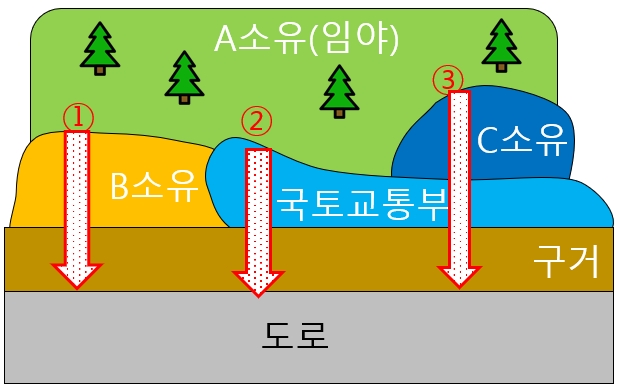  임야를 대지로 전환하는 방법, 진입로 개설, 맹지탈출, 국유지 공유지를 매입 매수, 대부 방법