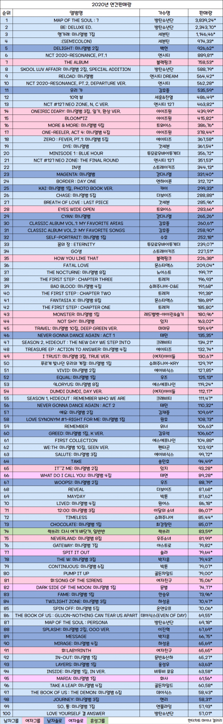 2020년 한터차트 연간판매량 TOP100 2020년 한터차트 연간판매량 TOP100