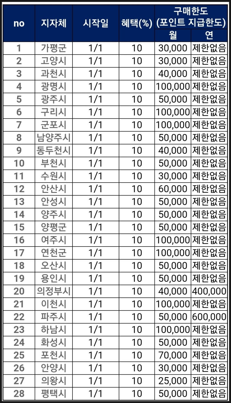 2021년 경기지역화폐 1월 인센티브 혜택과 용인/포천 혜택 지급 방식 변경