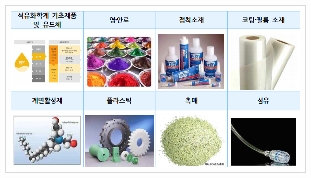  중소기업 전략기술로드맵 2020-2022, 유기화학