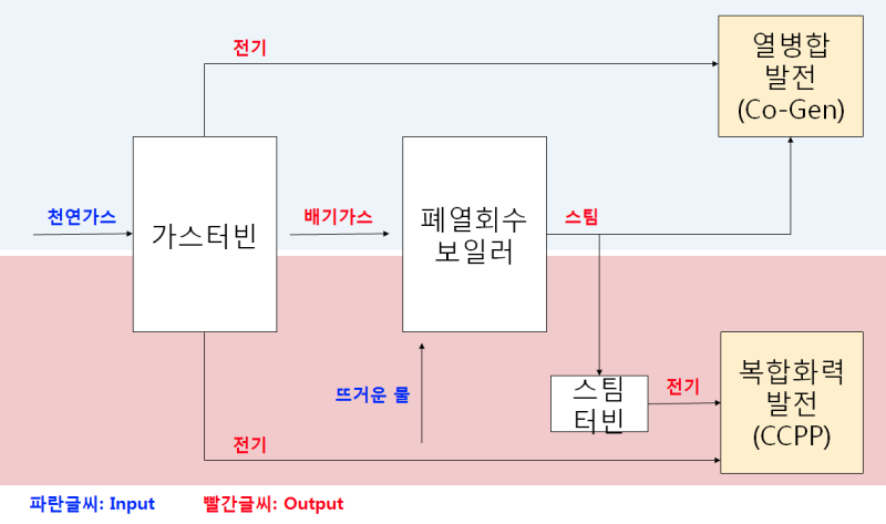 Combined Cycle 개요 (CCPP) : 네이버 블로그