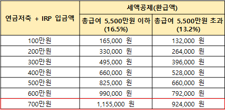  2021년 연말정산 - 연금저축과 IRP 총정리 : 아무것도 하지 않으면 115.5만원은 증발한다.