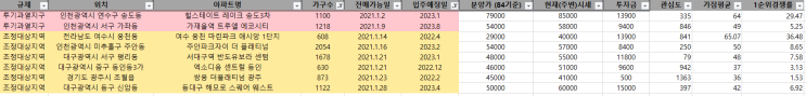  2021년 1월 전매제한해제 분양권 주목해야할 곳 #2