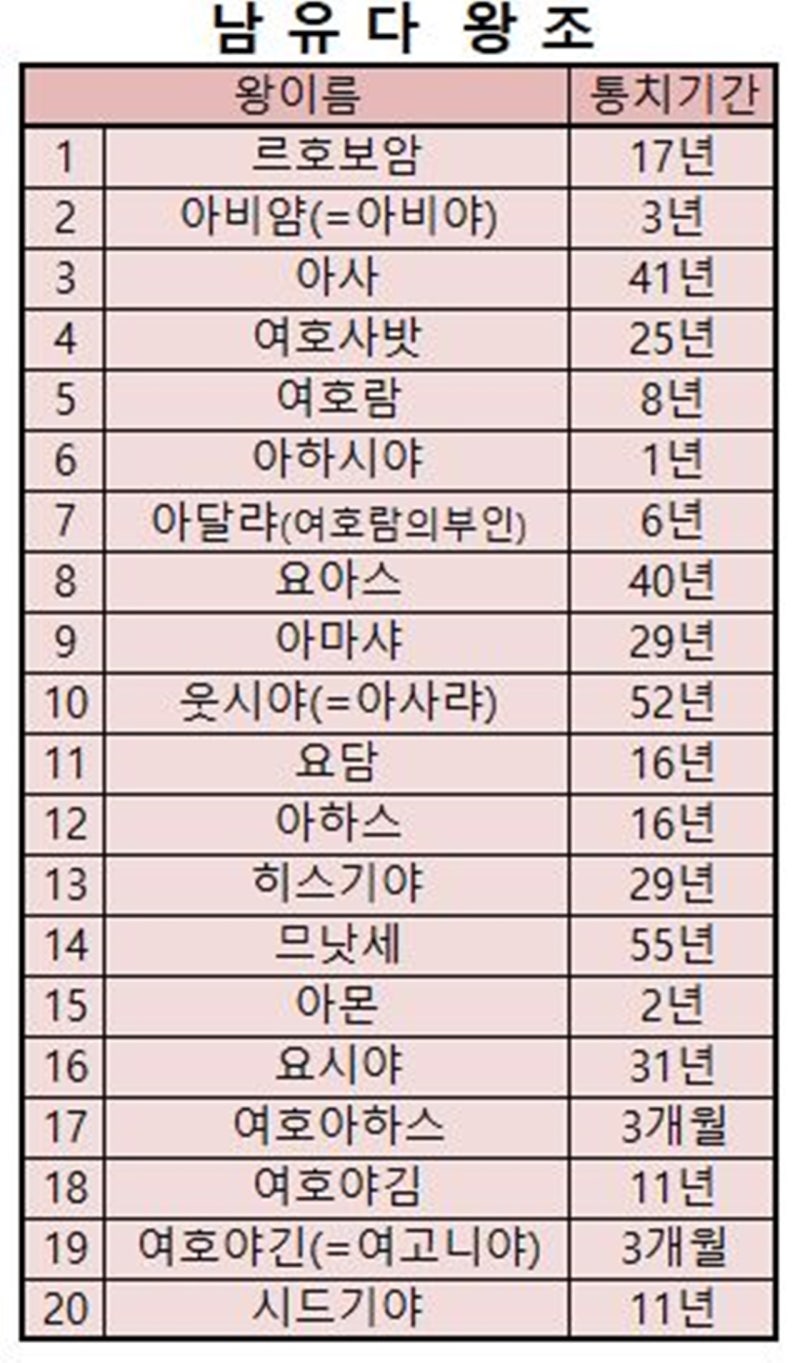 북이스라엘왕조.남유다왕조계보. 왕순서 : 네이버 블로그