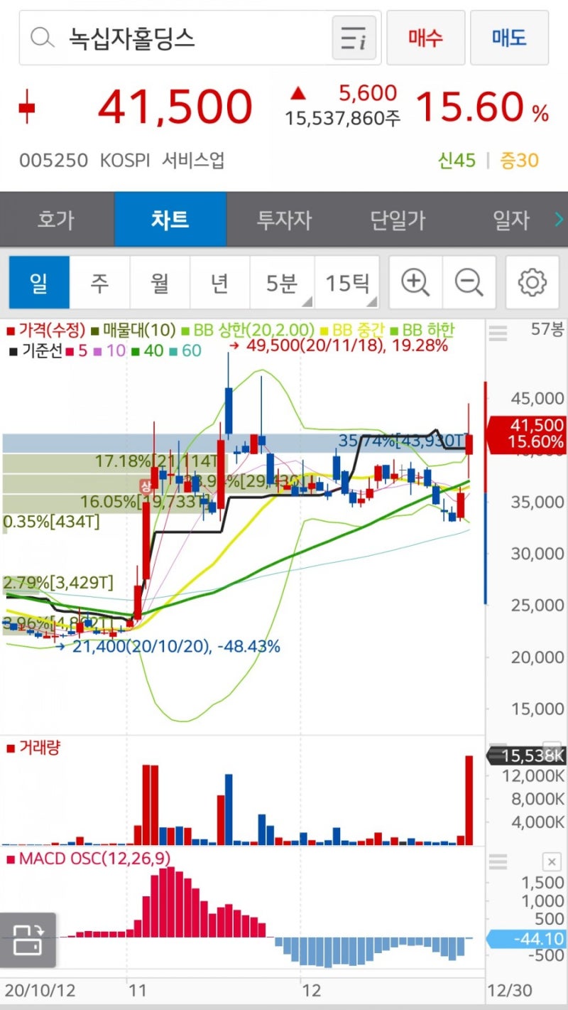 녹십자와 녹십자홀딩스, 모더나 백신 위탁생산을 등에 업고 어디까지 상승할까 : 네이버 블로그
