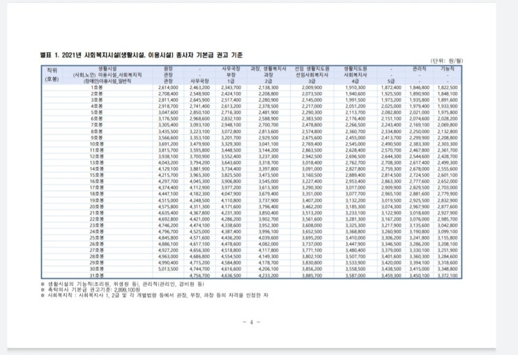  2021년 사회복지시설 인건비가이드라인
