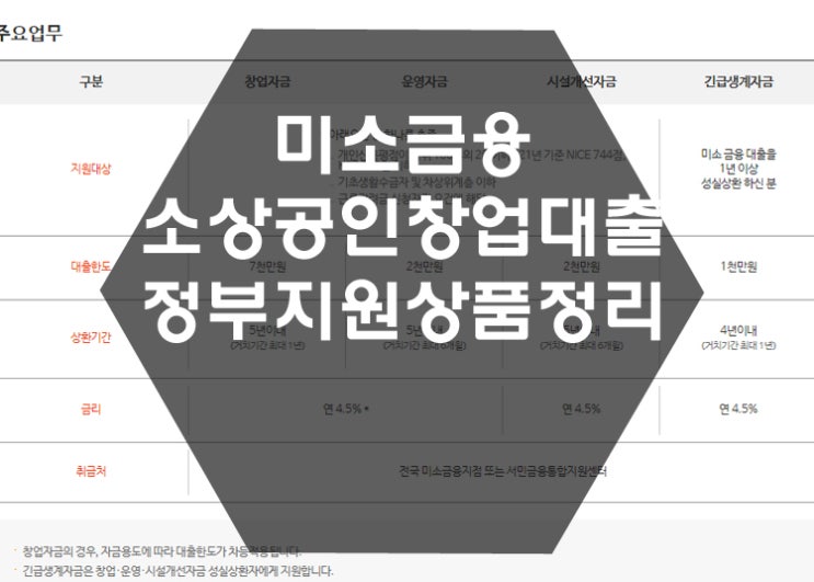  미소금융 소상공인 창업대출 정부지원 상품정리