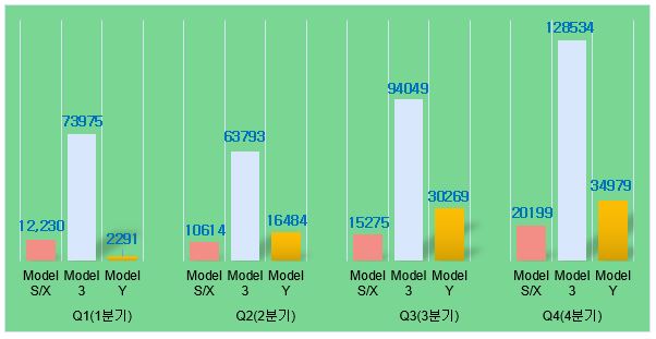  미국주식: Tesla Deliveries in Q4, 테슬라 2020년 4분기 인도량 발표(예상). 1분기,2분기,3분기 실적도 알아보자.2021년 예상?