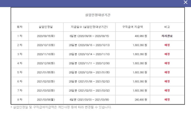  실업급여 5회차 신청하기! 내 조건(계약만료)과 수급기간