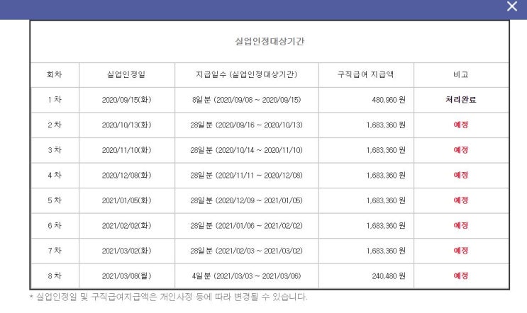 실업급여 5회차 신청하기! 내 조건(계약만료)과 수급기간