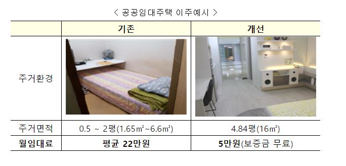  청년들의 내 집 걱정이 줄어드는 도심 청년특화주택 공급