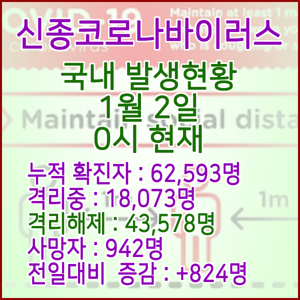  코로나19(코로나바이러스) 1월 2일 0시 국내(해외포함) 발병 62,593명 / 43,578명 완치 격리해제 / 사망자 942명