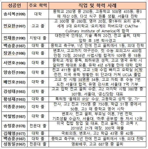  한 때는 공부 꼴찌였지만,... 세레나데를 부르는 성공인