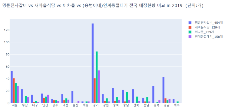  유명 고기집 프랜차이즈 명륜진사갈비 vs 새마을식당 vs 이차돌 vs 인계동껍데기 전국매장(직영점 등)현황 및 창업 가맹점 연매출, 월매출 비교분석