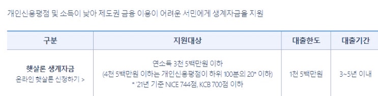  서민들을 위한 정부지원 금융상품 햇살론 신청할수 있는 신용평점 기준은?