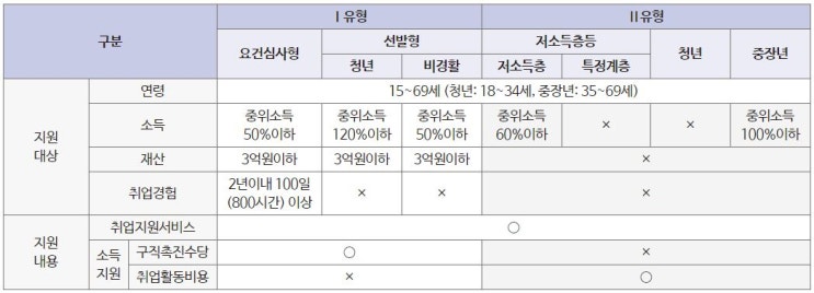  국민취업지원제도 내용과 신청방법