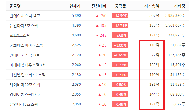  국전약품 보호예수물량와 유통물량 그리고 상장비용인식