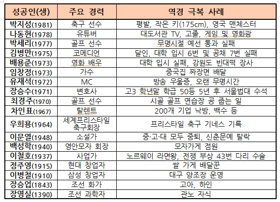  나만 힘든가? 그러나 성공한 이들도 힘든 시기가 있었다
