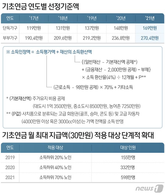 "아이 용돈 줄 생각에 콧노래"…노인 598만명 30만원 기초연금 받는다