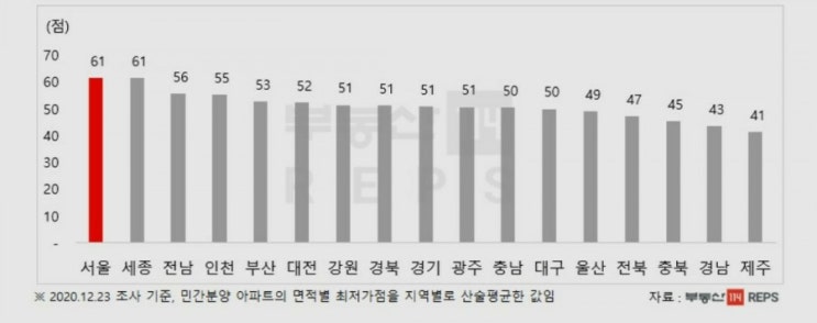  2020년 아파트 분양 결산