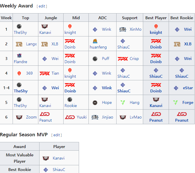 [E스포츠, LOL][사견] 2020시즌 LPL MVP, 나이트가 받았어야 했습니다.