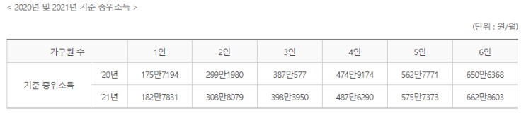  2021년 기준중위소득, 주거·의료·생계·교육급여