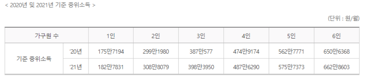 2021년 기준중위소득, 주거·의료·생계·교육급여