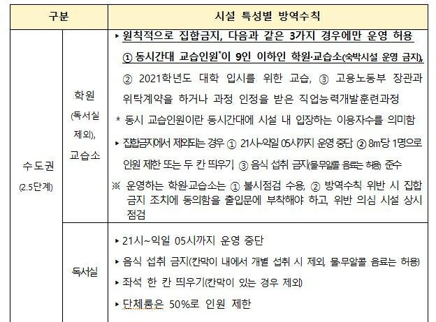  [평촌수학학원] 평촌다수인 헤라클래스 수도권 사회적 거리 두기 연장 - 학원 및 교습소방역 추가보완조치 상세내용 (1월 4일~1월17일)
