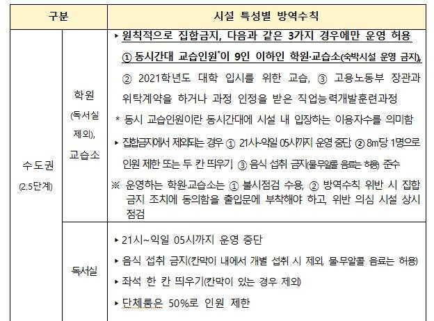 [평촌수학학원] 평촌다수인 헤라클래스 수도권 사회적 거리 두기 연장 - 학원 및 교습소방역 추가보완조치 상세내용 (1월 4일~1월17일)