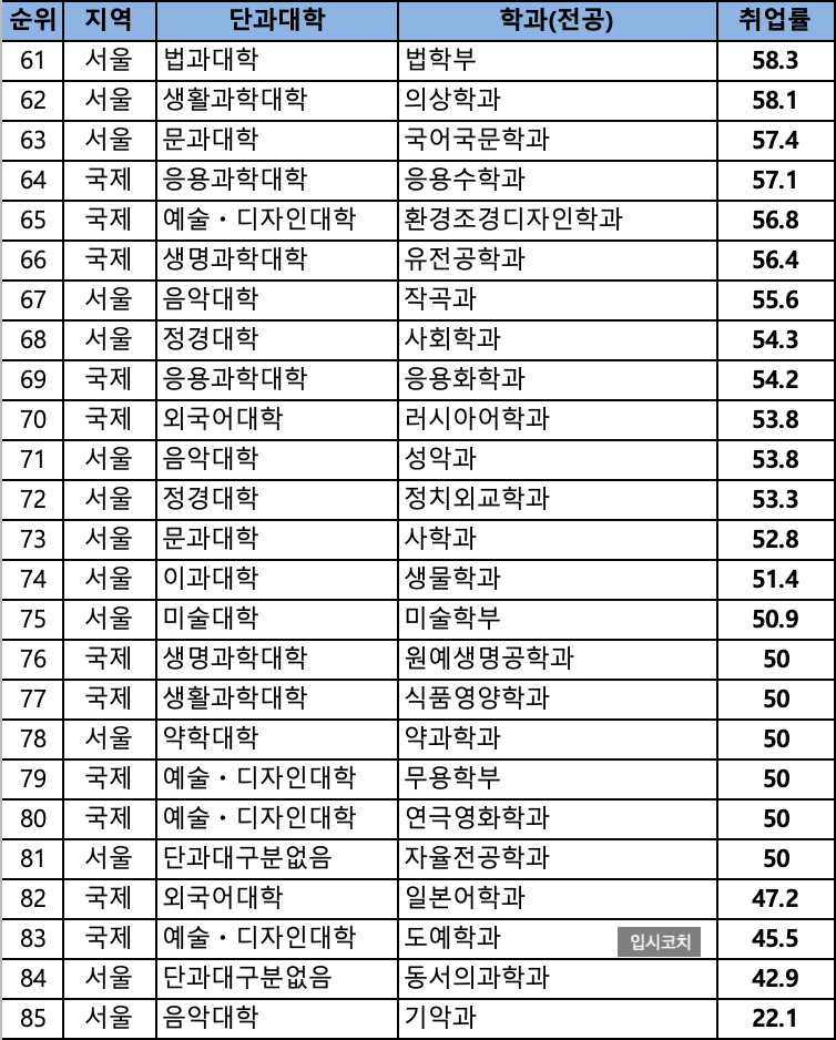 경희대학교 서울캠 국제캠 모든 학과별 취업률 순위! (2019년 졸업자 기준 공식자료) : 네이버 블로그 경희대학교 서울캠 국제캠 모든 학과별 취업률 순위! (2019년 졸업자 기준 공식자료) : 네이버 블로그