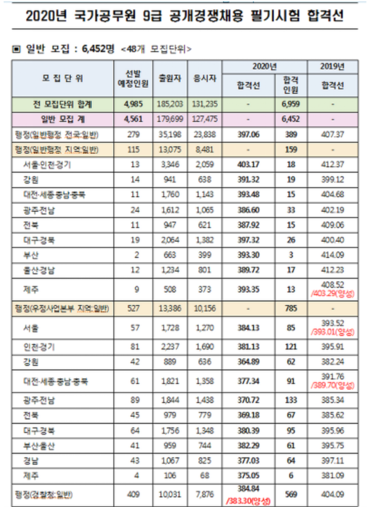  2021년 국가직9급 커트라인 합격선 호봉 급여 월급 국가공무원 공개경쟁채용시험 계획 공고 국가직공무원 채용공고 과목 시험일정 응시원서 접수기간 국가직7급 국가직5급 행정고시