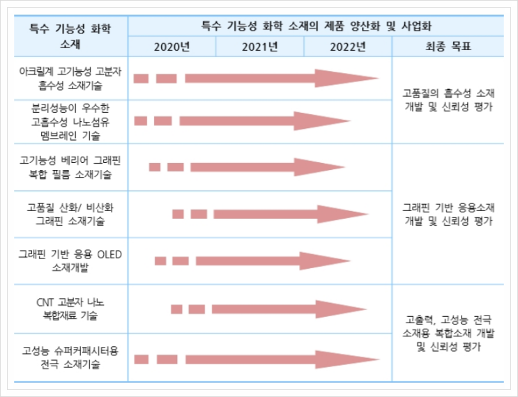  특수 기능성 화학소재, 유기화학