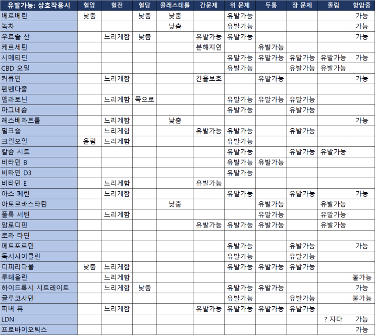  약물과 영양제의 상호작용과 부작용