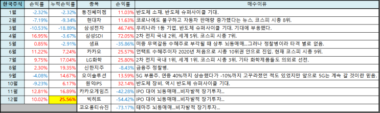  2020년 나의 주식 투자 결산