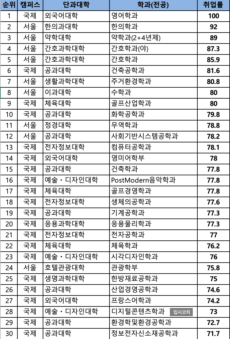 경희대학교 서울캠 국제캠 모든 학과별 취업률 순위! (2019년 졸업자 기준 공식자료) : 네이버 블로그 경희대학교 서울캠 국제캠 모든 학과별 취업률 순위! (2019년 졸업자 기준 공식자료) : 네이버 블로그
