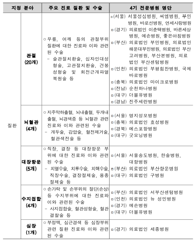 2021년 전문병원으로 101개 병원 지정